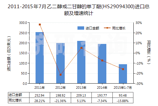 2011-2015年7月乙二醇或二甘醇的單丁醚(HS29094300)進口總額及增速統(tǒng)計